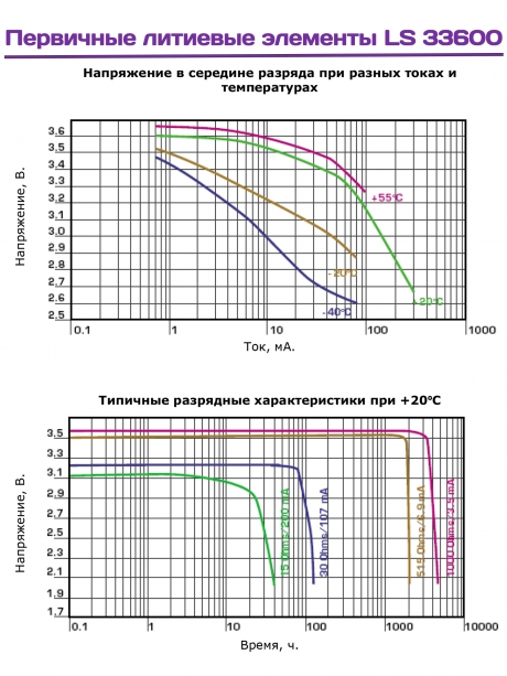 батарейка Saft LS 33600 (D) 