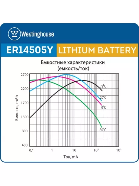 литиевые батарейки 3.6 В Westinghouse ER 14505Y (AA) axial wires 3шт. 